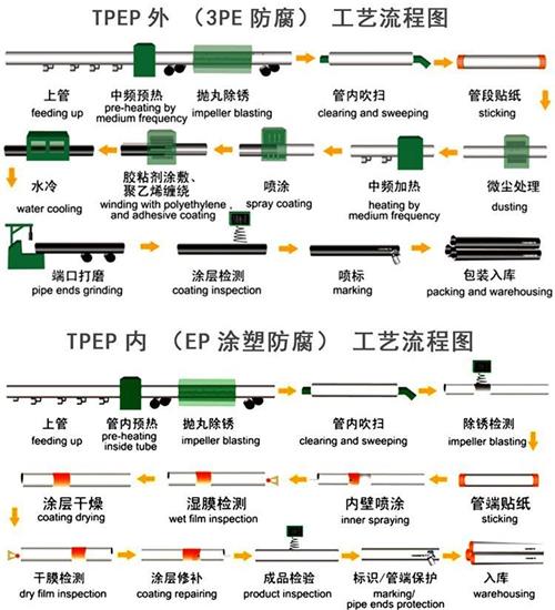 平顶山tpep防腐钢管厂家工艺流程