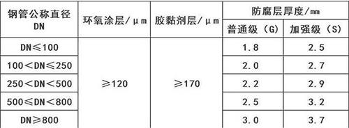 平顶山加强级3pe防腐钢管涂层参数