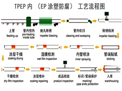 平顶山TPEP防腐钢管厂家工艺